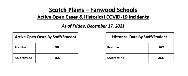 COVID Dashboard as of 12/17/21- Current- Positive: 59; Quarantine: 165; Historical- Positive: 562; Quarantine: 2037